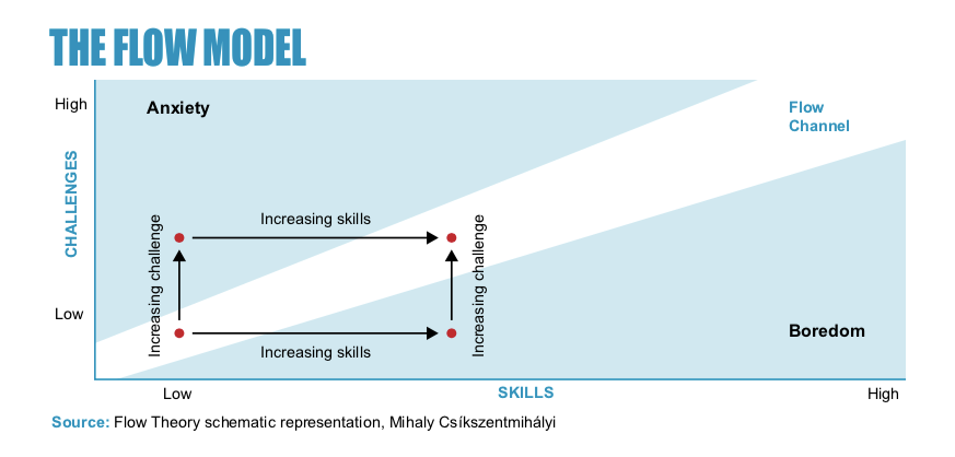 Il modello del flow: sull&rsquo;asse verticale le sfide, su quello orizzontale le competenze. Il “canale del flow” corre tra l&rsquo;ansia (sfide troppo alte) e la noia (sfide troppo basse).